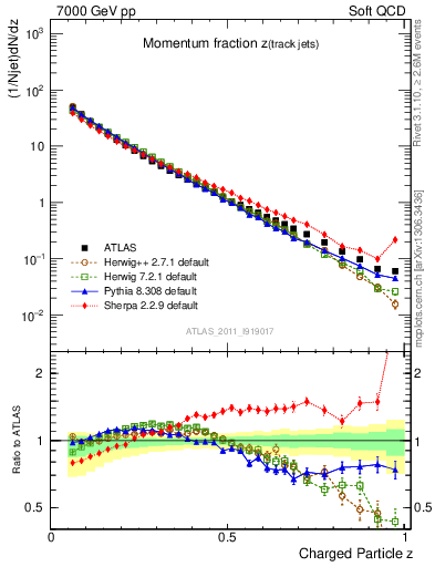 Plot of j.zeta in 7000 GeV pp collisions