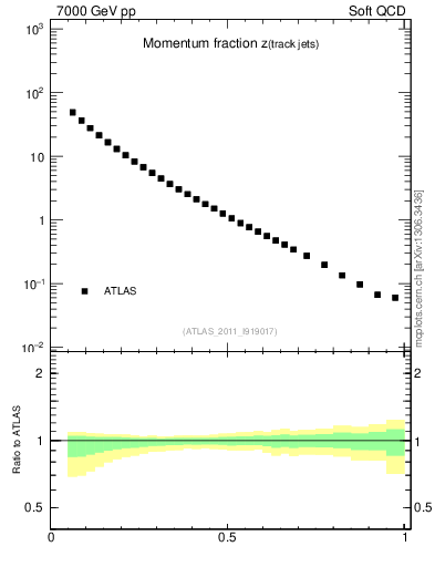 Plot of j.zeta in 7000 GeV pp collisions