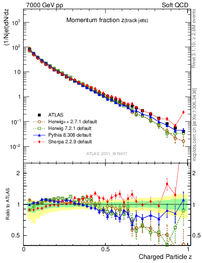 Plot of j.zeta in 7000 GeV pp collisions