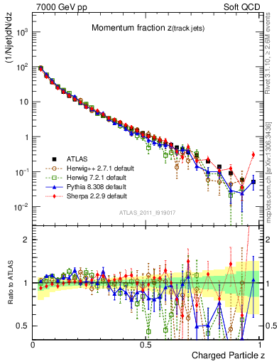 Plot of j.zeta in 7000 GeV pp collisions