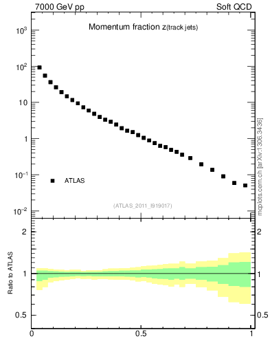 Plot of j.zeta in 7000 GeV pp collisions