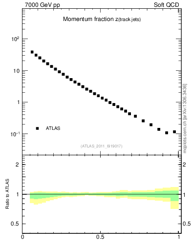 Plot of j.zeta in 7000 GeV pp collisions