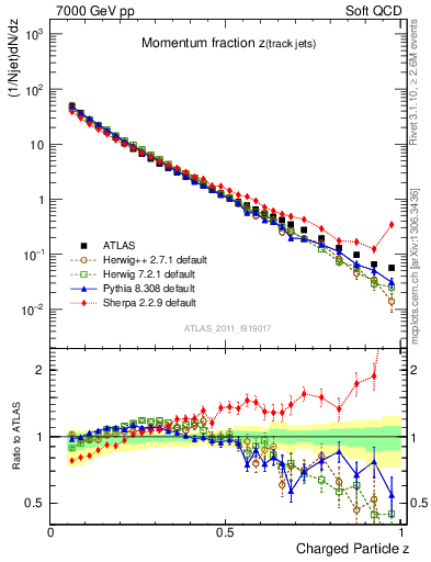 Plot of j.zeta in 7000 GeV pp collisions