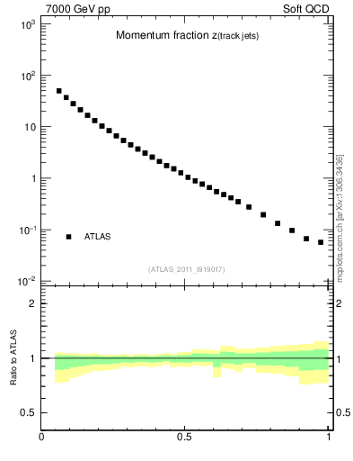Plot of j.zeta in 7000 GeV pp collisions