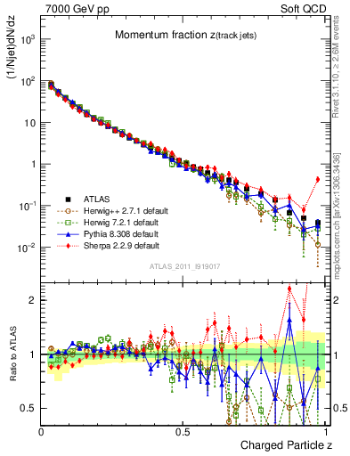 Plot of j.zeta in 7000 GeV pp collisions