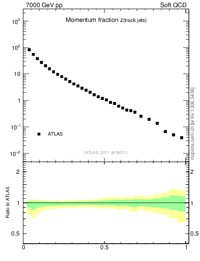 Plot of j.zeta in 7000 GeV pp collisions