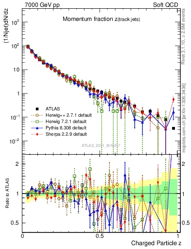 Plot of j.zeta in 7000 GeV pp collisions