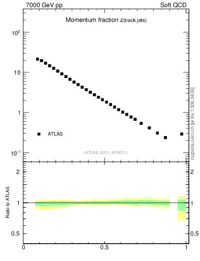 Plot of j.zeta in 7000 GeV pp collisions