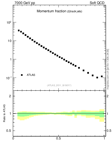 Plot of j.zeta in 7000 GeV pp collisions