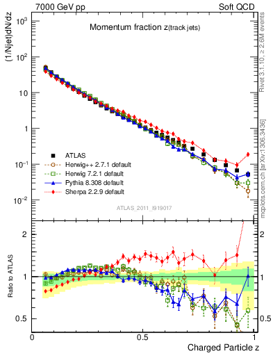 Plot of j.zeta in 7000 GeV pp collisions