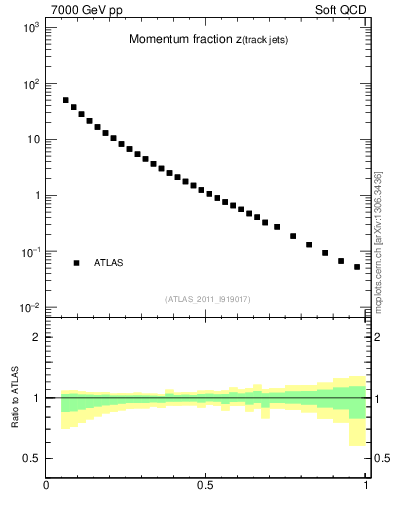 Plot of j.zeta in 7000 GeV pp collisions