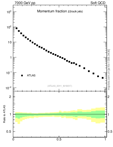 Plot of j.zeta in 7000 GeV pp collisions