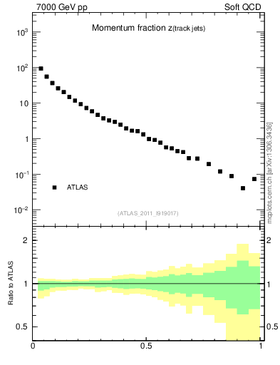Plot of j.zeta in 7000 GeV pp collisions
