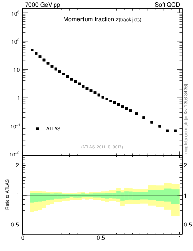 Plot of j.zeta in 7000 GeV pp collisions