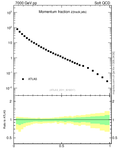 Plot of j.zeta in 7000 GeV pp collisions