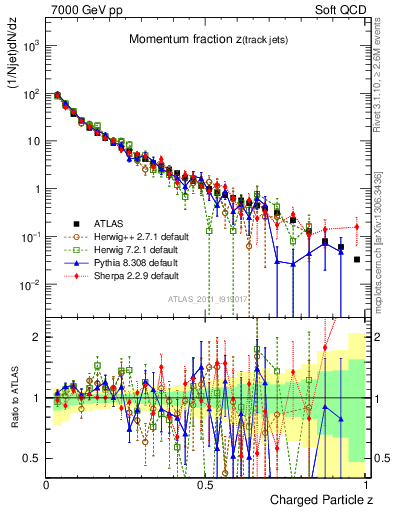 Plot of j.zeta in 7000 GeV pp collisions