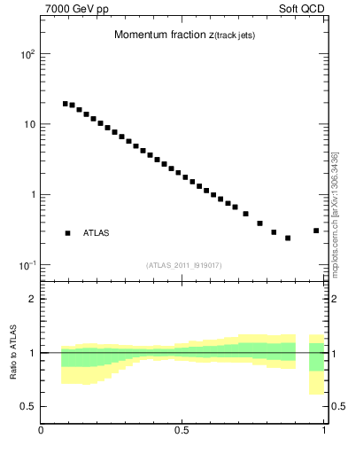 Plot of j.zeta in 7000 GeV pp collisions