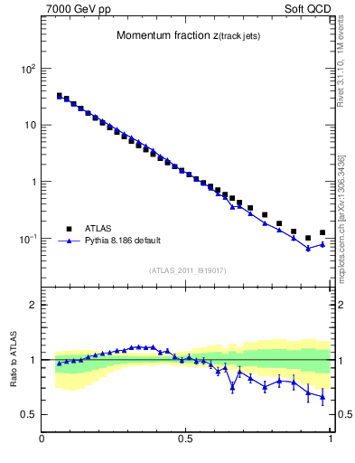 Plot of j.zeta in 7000 GeV pp collisions