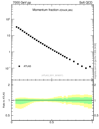 Plot of j.zeta in 7000 GeV pp collisions