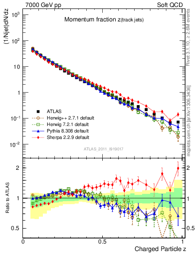 Plot of j.zeta in 7000 GeV pp collisions