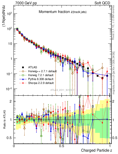 Plot of j.zeta in 7000 GeV pp collisions