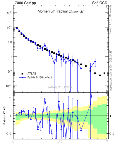 Plot of j.zeta in 7000 GeV pp collisions