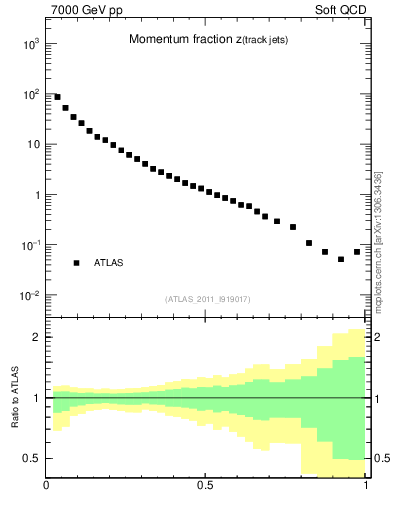 Plot of j.zeta in 7000 GeV pp collisions