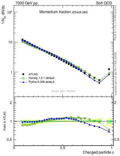 Plot of j.zeta in 7000 GeV pp collisions