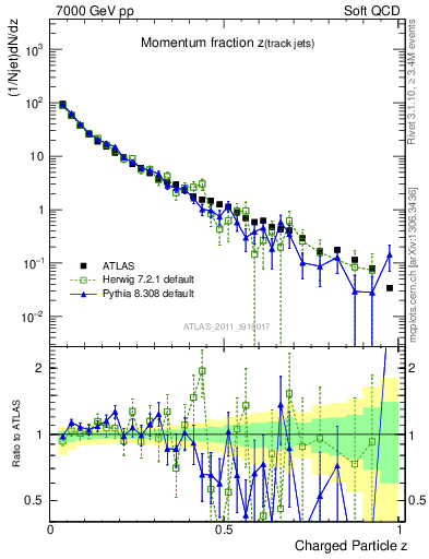 Plot of j.zeta in 7000 GeV pp collisions