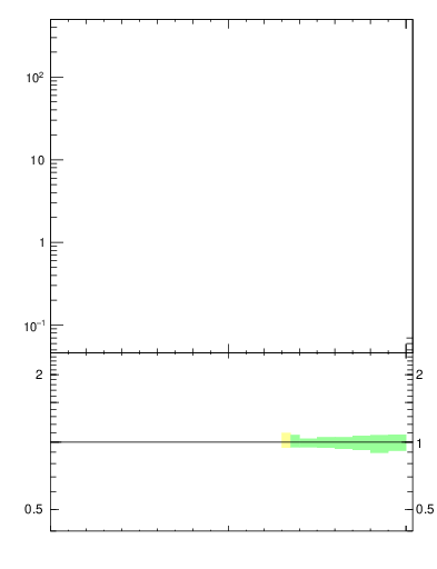 Plot of j.zeta in 7000 GeV pp collisions