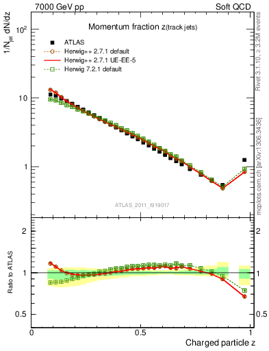 Plot of j.zeta in 7000 GeV pp collisions