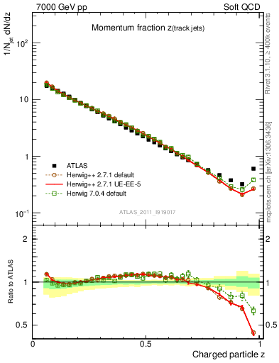 Plot of j.zeta in 7000 GeV pp collisions