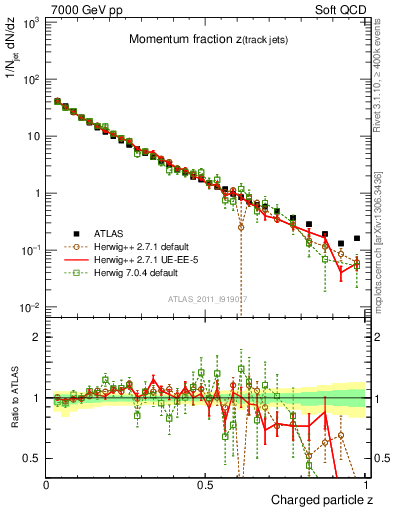 Plot of j.zeta in 7000 GeV pp collisions