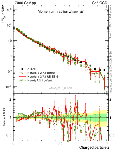 Plot of j.zeta in 7000 GeV pp collisions