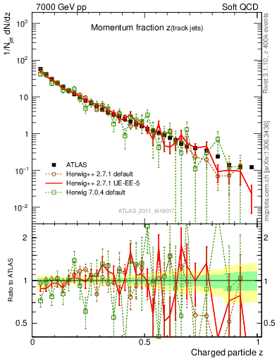 Plot of j.zeta in 7000 GeV pp collisions