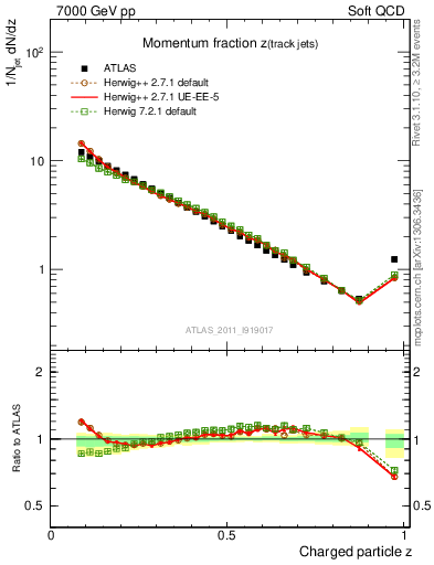 Plot of j.zeta in 7000 GeV pp collisions