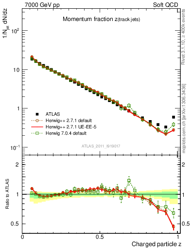 Plot of j.zeta in 7000 GeV pp collisions