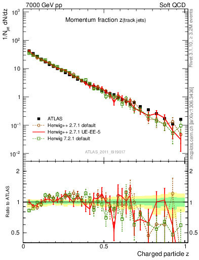 Plot of j.zeta in 7000 GeV pp collisions