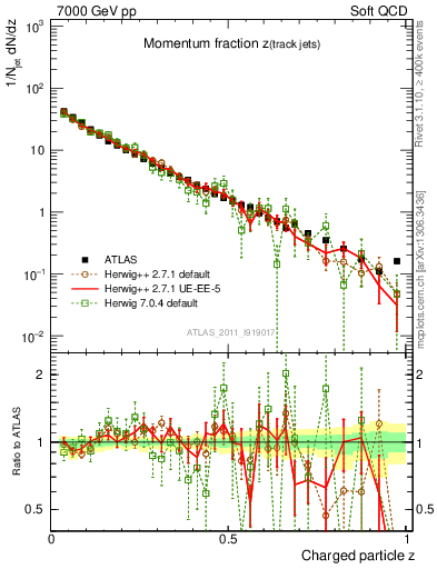 Plot of j.zeta in 7000 GeV pp collisions