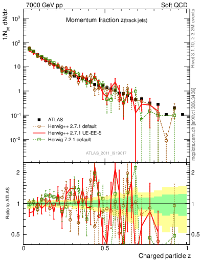 Plot of j.zeta in 7000 GeV pp collisions