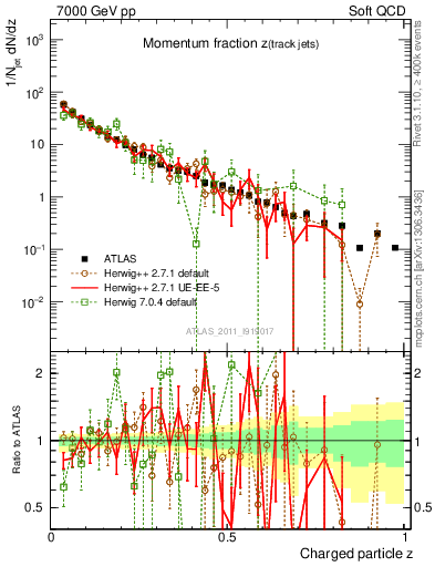 Plot of j.zeta in 7000 GeV pp collisions