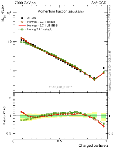 Plot of j.zeta in 7000 GeV pp collisions