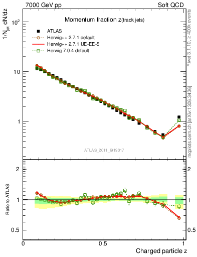 Plot of j.zeta in 7000 GeV pp collisions