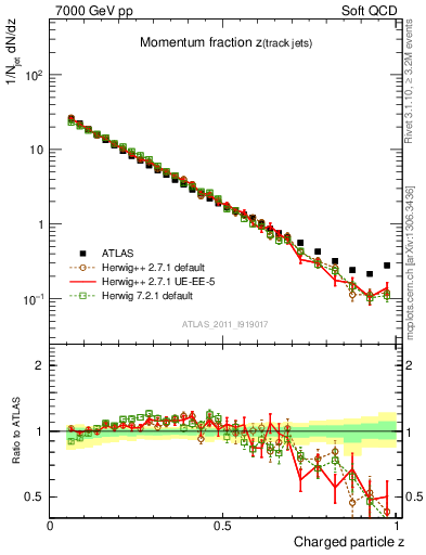 Plot of j.zeta in 7000 GeV pp collisions