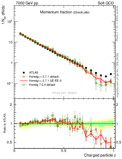 Plot of j.zeta in 7000 GeV pp collisions