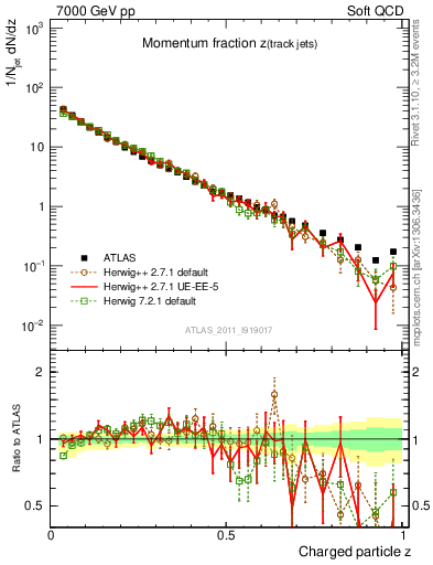 Plot of j.zeta in 7000 GeV pp collisions