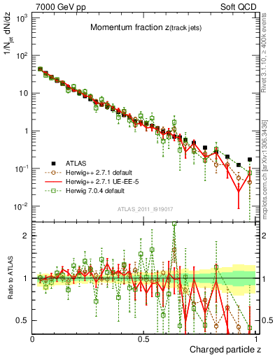 Plot of j.zeta in 7000 GeV pp collisions