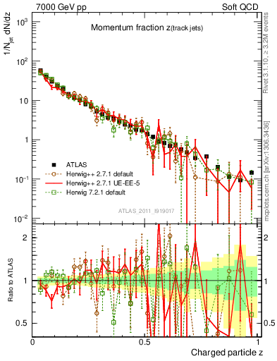 Plot of j.zeta in 7000 GeV pp collisions