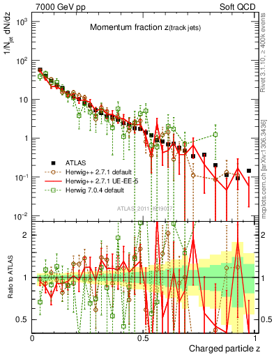 Plot of j.zeta in 7000 GeV pp collisions