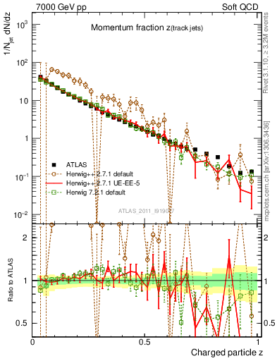 Plot of j.zeta in 7000 GeV pp collisions